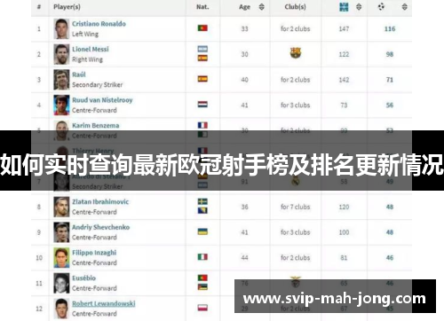 如何实时查询最新欧冠射手榜及排名更新情况 如何实时查询最新欧冠射手榜及排名更新情况